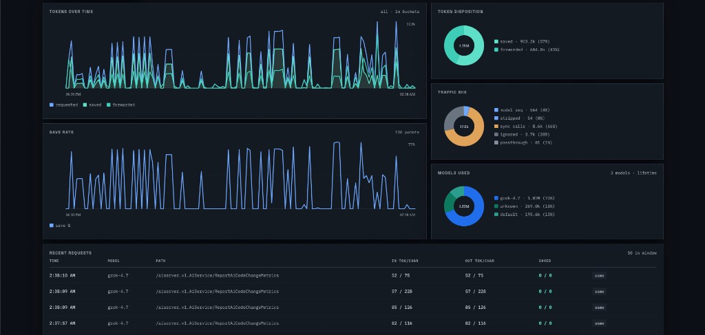 AI Token Saver dark dashboard showing tokens over time, save rate, and traffic mix